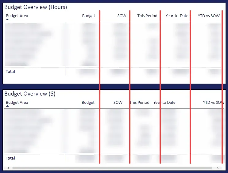 Screenshot of 2 nearly identical Power BI matrix visuals on a page, one above the other. The bottom visual's columns are not aligned with the top visual.