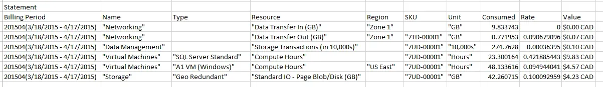 Azure costs after 1 month