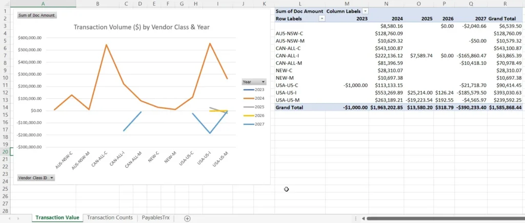 Excel pivot chart showing Transaction Volume by Vendor Class & Year with line graph comparing 2023-2027 data and pivot table summary