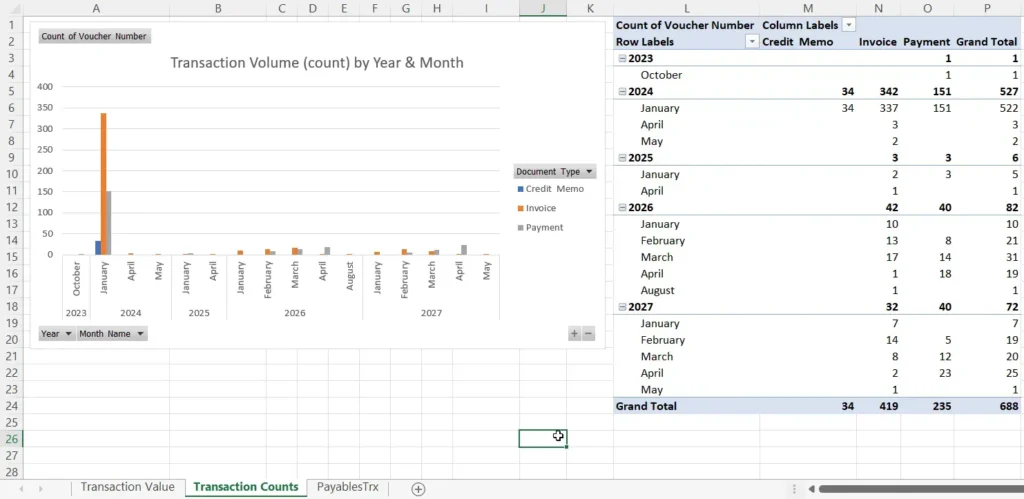 Excel pivot table and stacked bar chart showing Transaction Volume by Year & Month with Credit Memo, Invoice, and Payment document types from 2023-2027