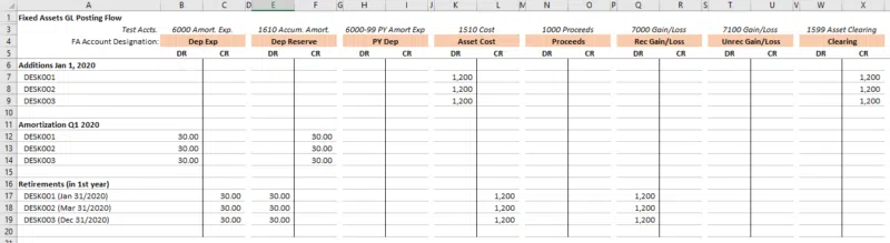 Excel spreadsheet showing Fixed Assets GL Posting Flow with columns for depreciation, asset cost, proceeds, and gain/loss accounts across desk assets