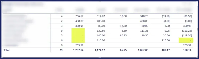 "After" picture showing zeros are now formatted as dashes