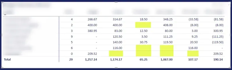 "Before" shot showing column values of zero are blank.