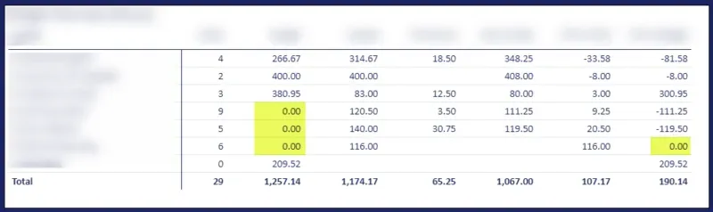 "Before" shot showing zeros display as zero.