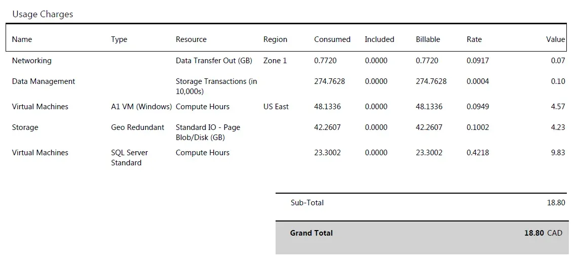 A sample invoice for my Azure VM with usage charges after the first period of activity in the amount of $18.80 Canadian dollars.