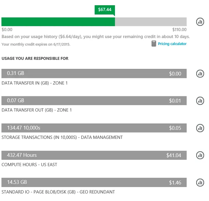 A graphical representation of the usage to date in the period. Compute Hours are the highest by far at $41.04 of the $67.44 total changes to date.