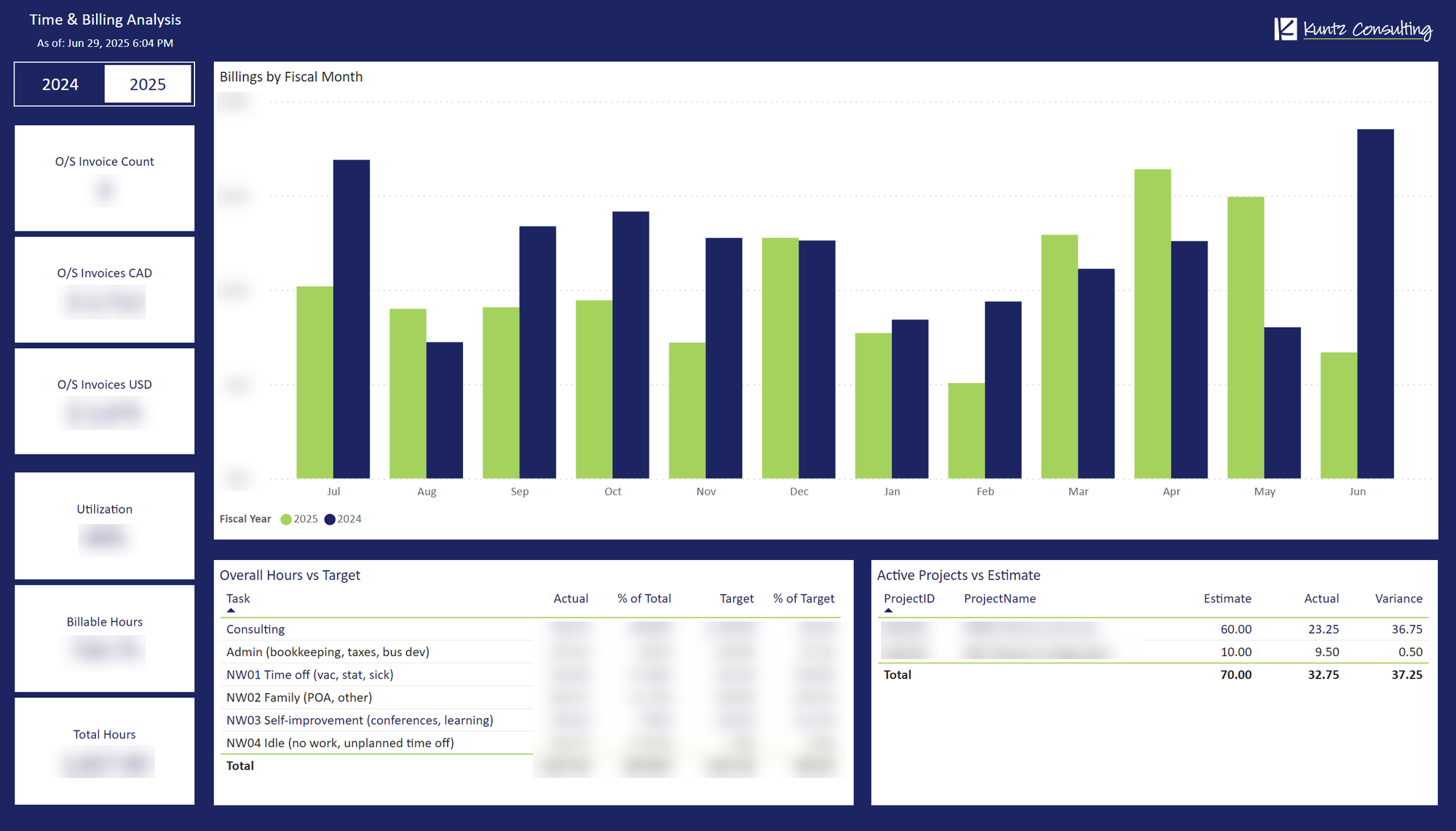 PowerBI report titled Time & Billing Analysis as of June 29, 2025. A slicer shows a filter for fiscal year set to 2025. The left column are cards: O/S Invoice Count, O/S Invoices CAD, O/S Invoices USD, Utilization, Billable Hours, Total Hours. The top middle is a column chart with billings by month compared to the previous fiscal year with green being bars for 2025 fiscal and blue being bars for 2024 fiscal. Below that are two tables, one for overall hours vs target with consulting, admin, time off, family, self improvement and idle time listed, measuring actuals, % of total time, target and % of target. The other table is active projects vs estimate showing 2 rows blurred with estimate, actual and variance on hours.