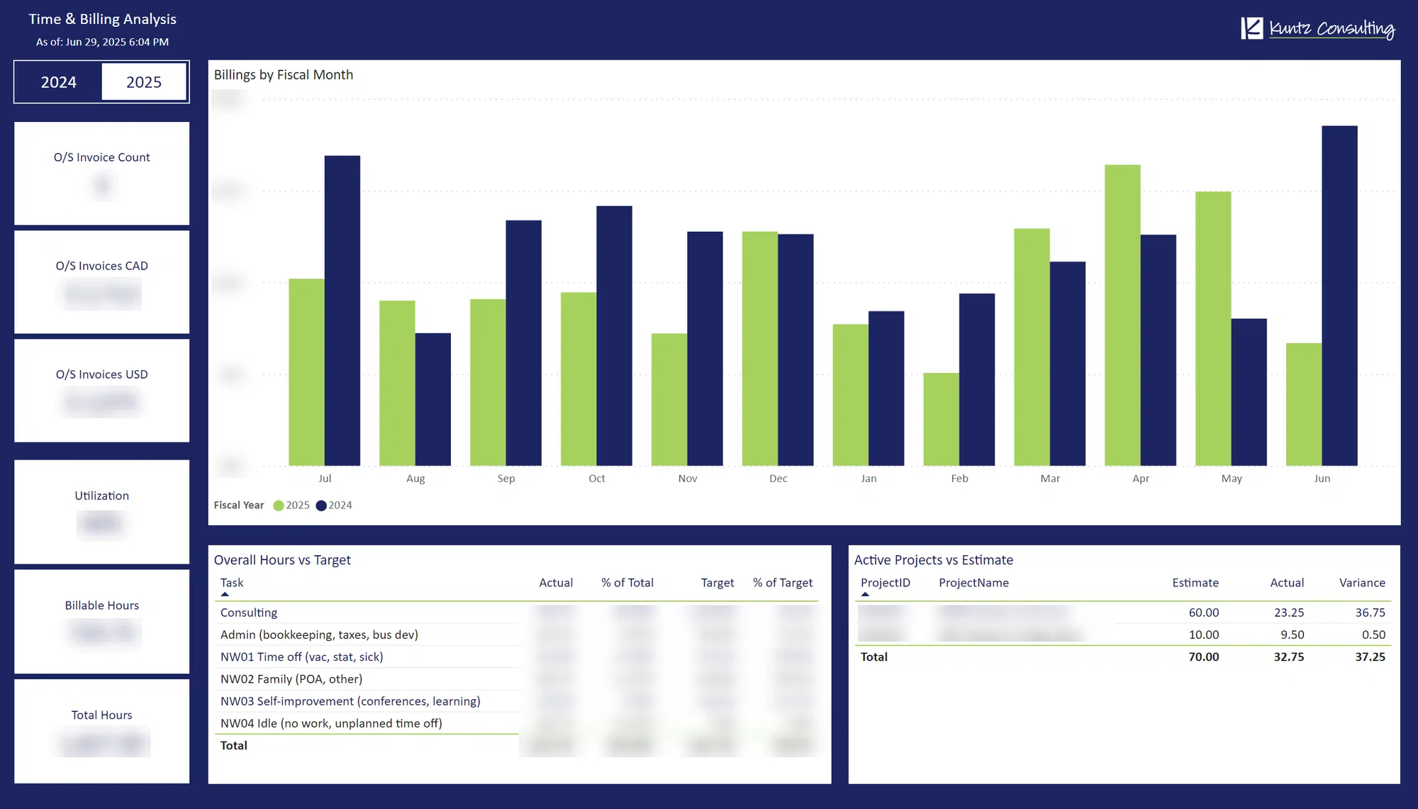 PowerBI report titled Time & Billing Analysis as of June 29, 2025. A slicer shows a filter for fiscal year set to 2025. The left column are cards: O/S Invoice Count, O/S Invoices CAD, O/S Invoices USD, Utilization, Billable Hours, Total Hours. The top middle is a column chart with billings by month compared to the previous fiscal year with green being bars for 2025 fiscal and blue being bars for 2024 fiscal. Below that are two tables, one for overall hours vs target with consulting, admin, time off, family, self improvement and idle time listed, measuring actuals, % of total time, target and % of target. The other table is active projects vs estimate showing 2 rows blurred with estimate, actual and variance on hours.